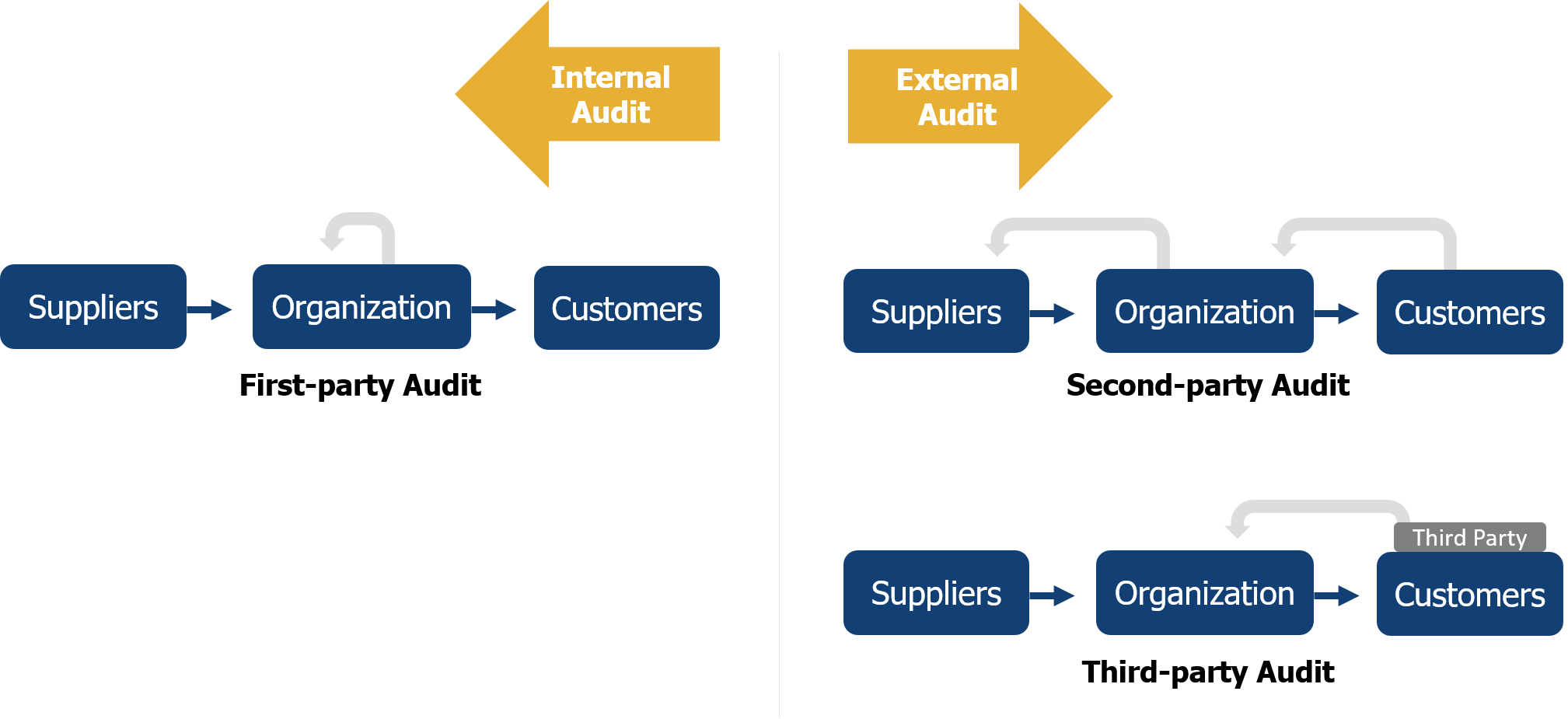 Perform internal and external audits