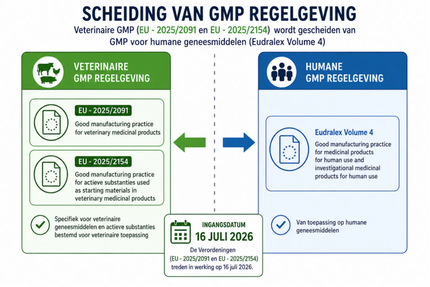 Scheiding van GMP Regelgeving